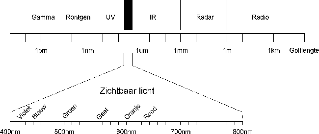 Elektromagnetische spectrum