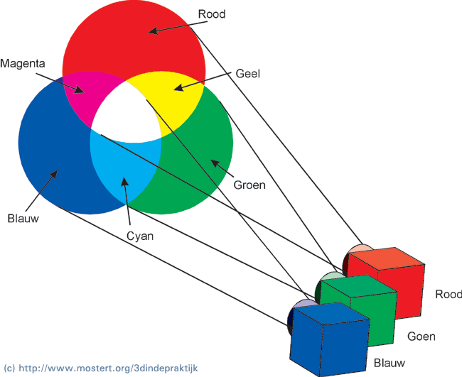 Additieve kleurmenging