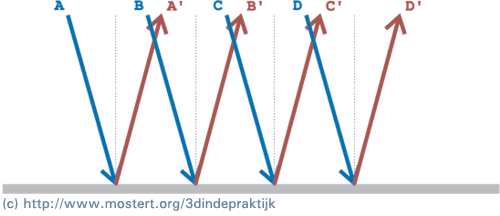 Weerkaatsing invallende lichtstralen