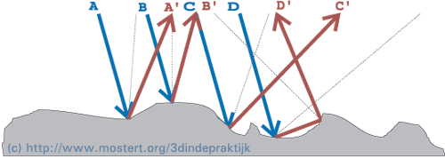 Onregelmatig oppervlak